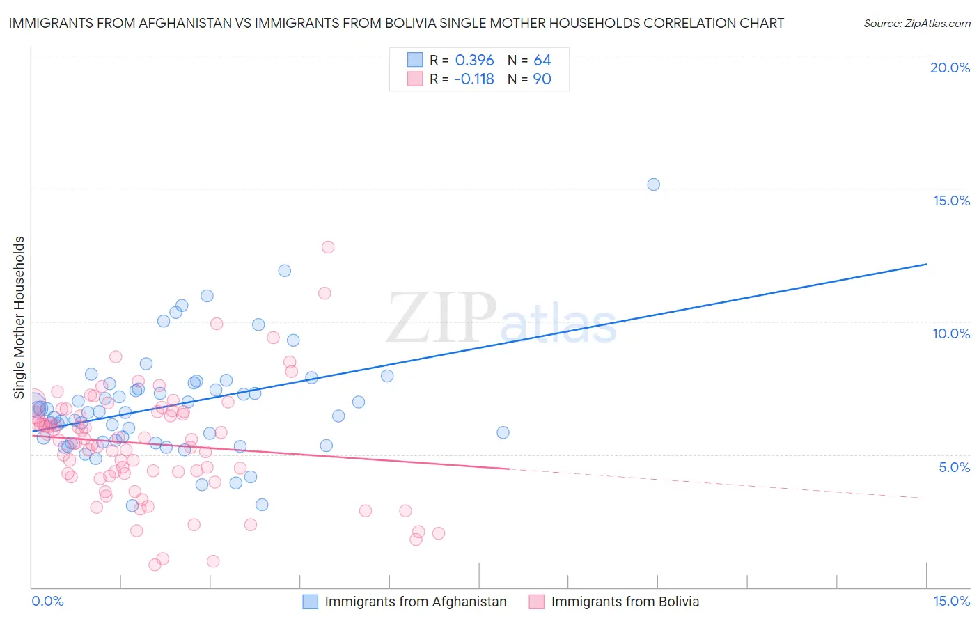 Immigrants from Afghanistan vs Immigrants from Bolivia Single Mother Households