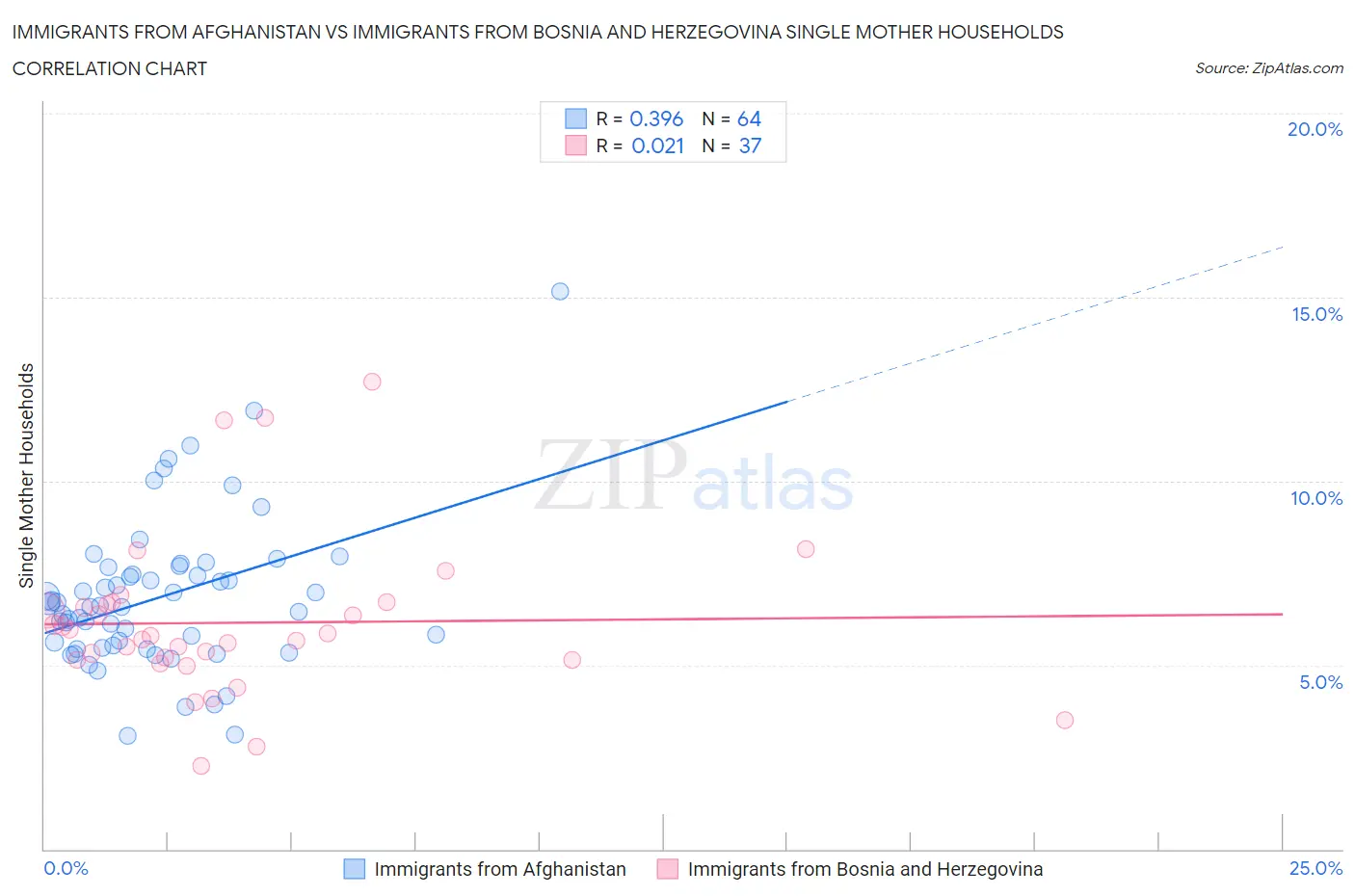 Immigrants from Afghanistan vs Immigrants from Bosnia and Herzegovina Single Mother Households