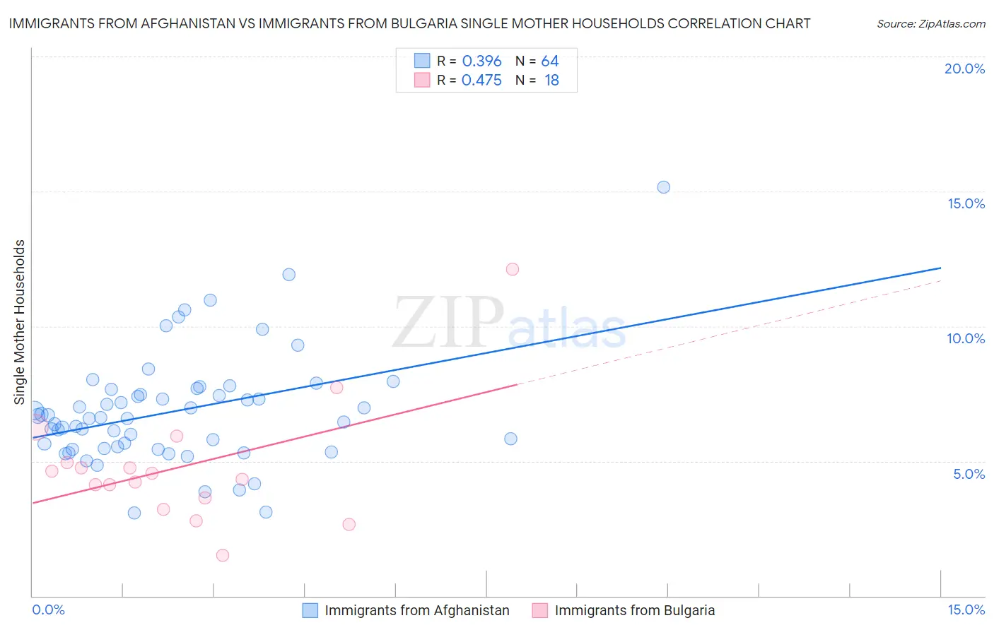Immigrants from Afghanistan vs Immigrants from Bulgaria Single Mother Households