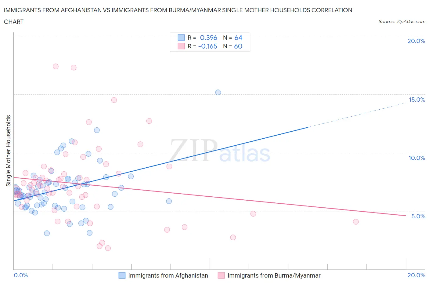 Immigrants from Afghanistan vs Immigrants from Burma/Myanmar Single Mother Households