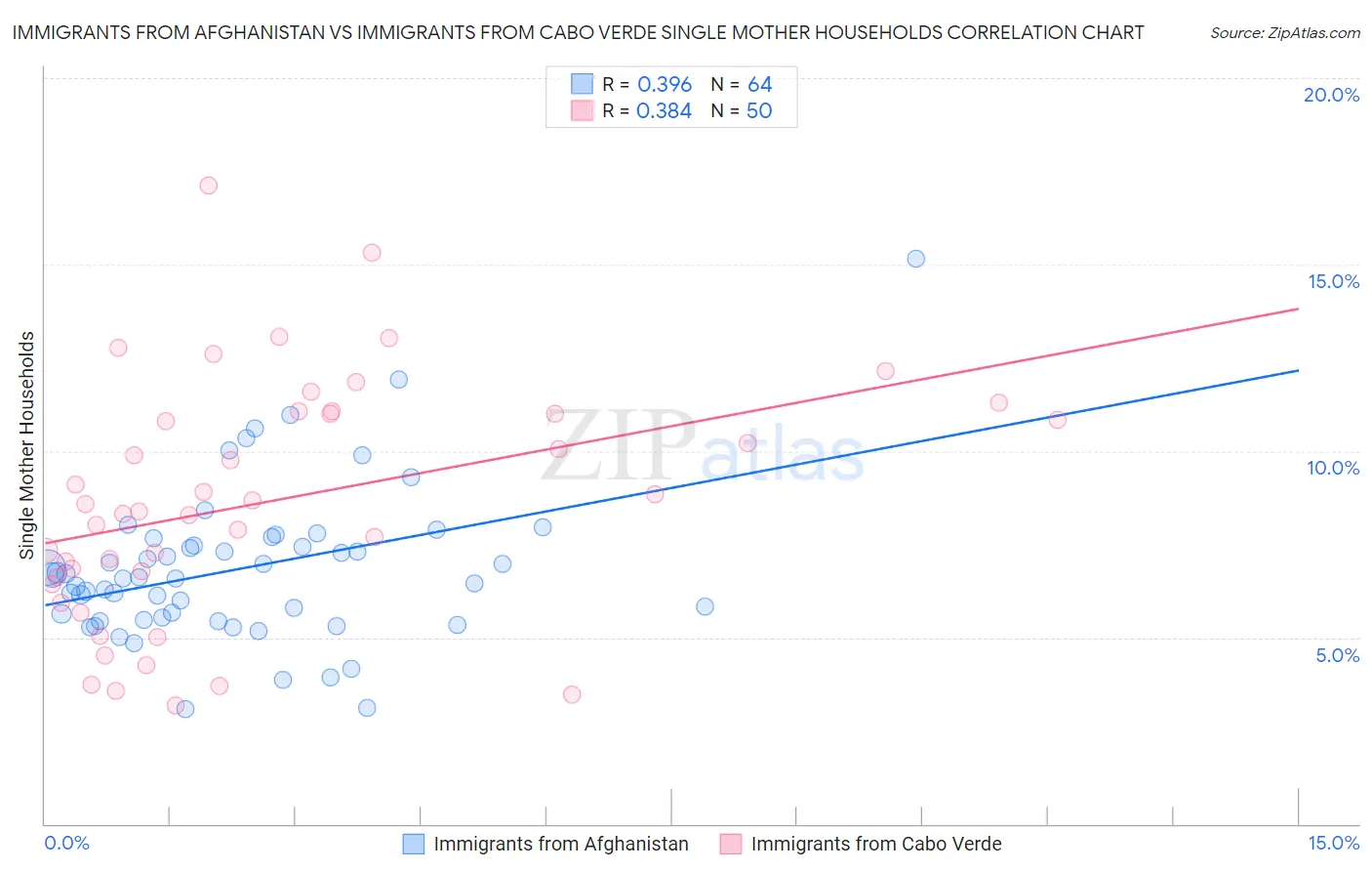 Immigrants from Afghanistan vs Immigrants from Cabo Verde Single Mother Households
