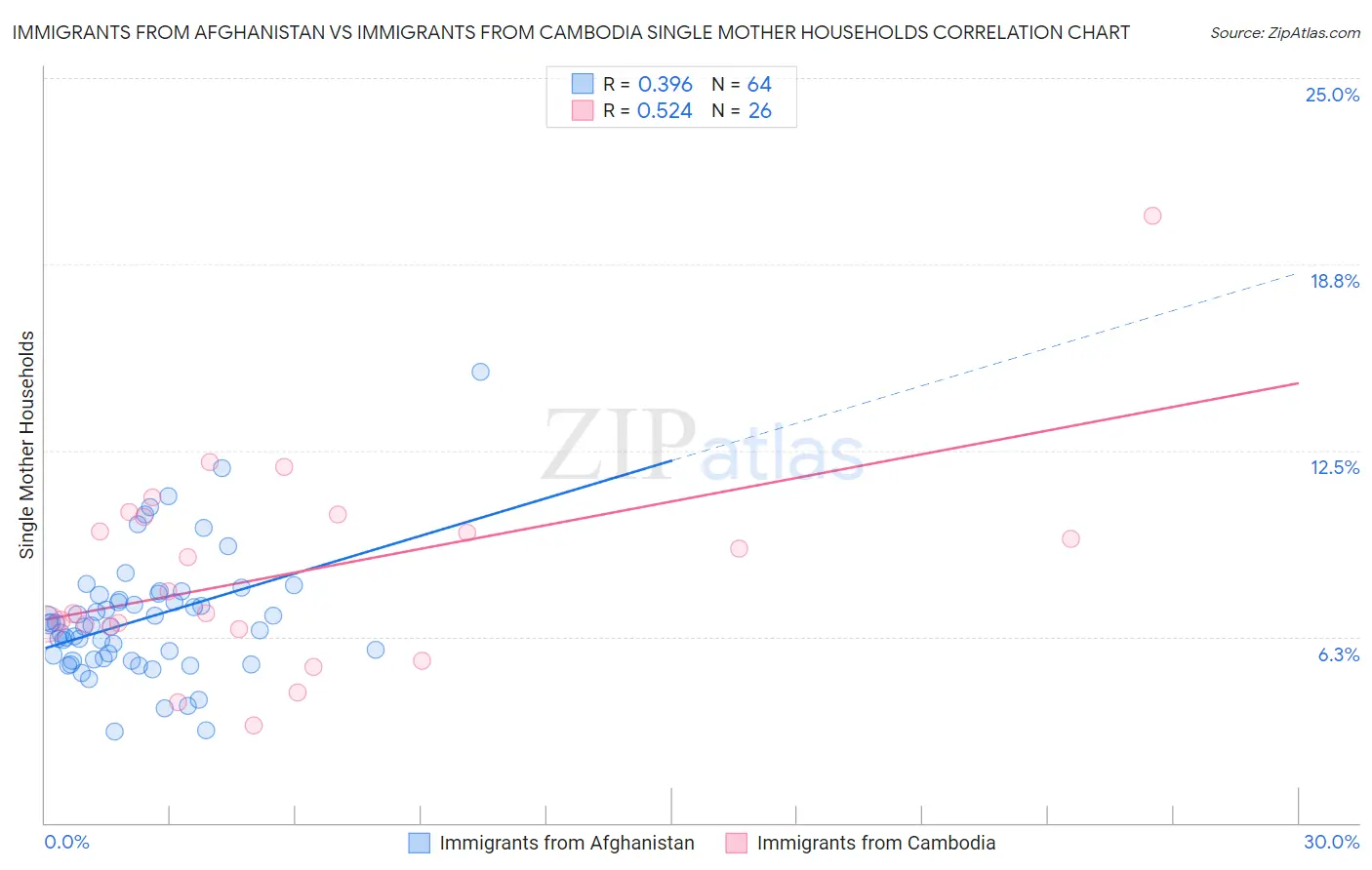 Immigrants from Afghanistan vs Immigrants from Cambodia Single Mother Households