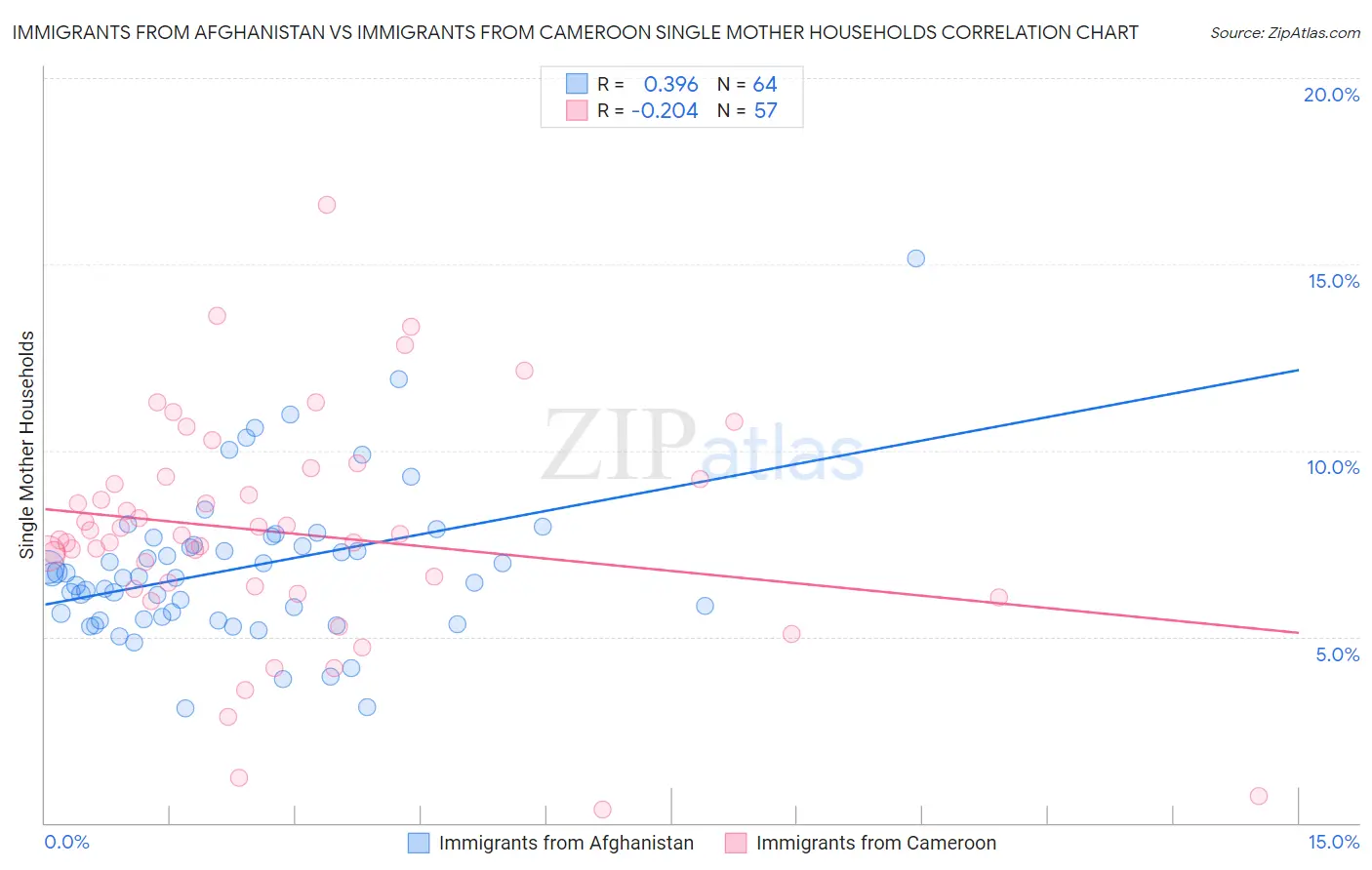 Immigrants from Afghanistan vs Immigrants from Cameroon Single Mother Households