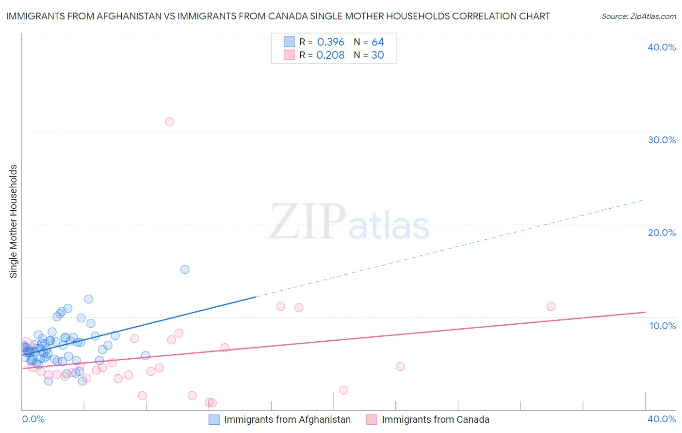 Immigrants from Afghanistan vs Immigrants from Canada Single Mother Households