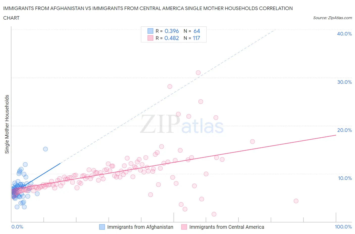 Immigrants from Afghanistan vs Immigrants from Central America Single Mother Households