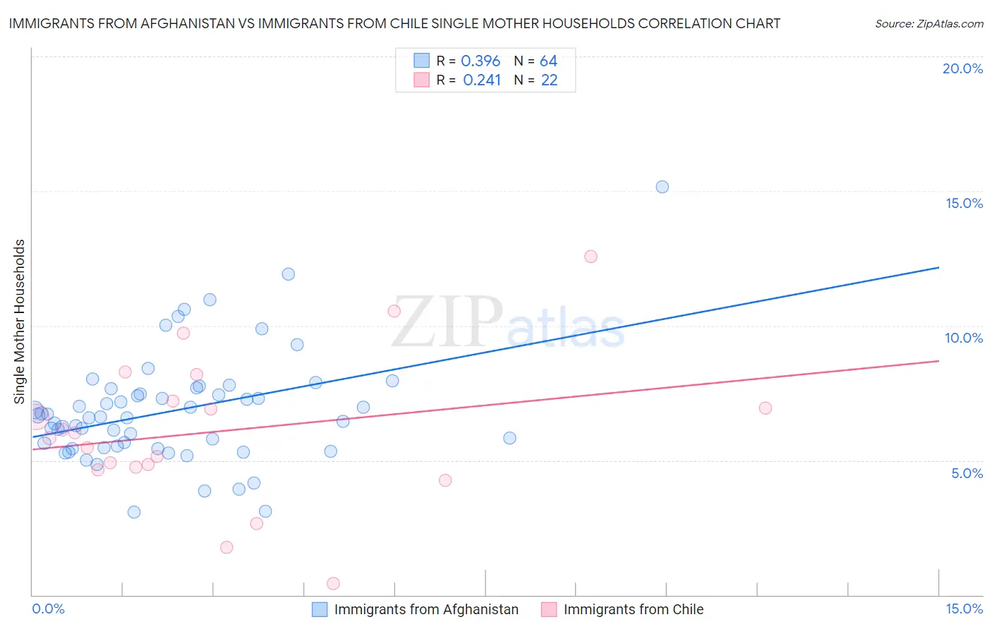 Immigrants from Afghanistan vs Immigrants from Chile Single Mother Households