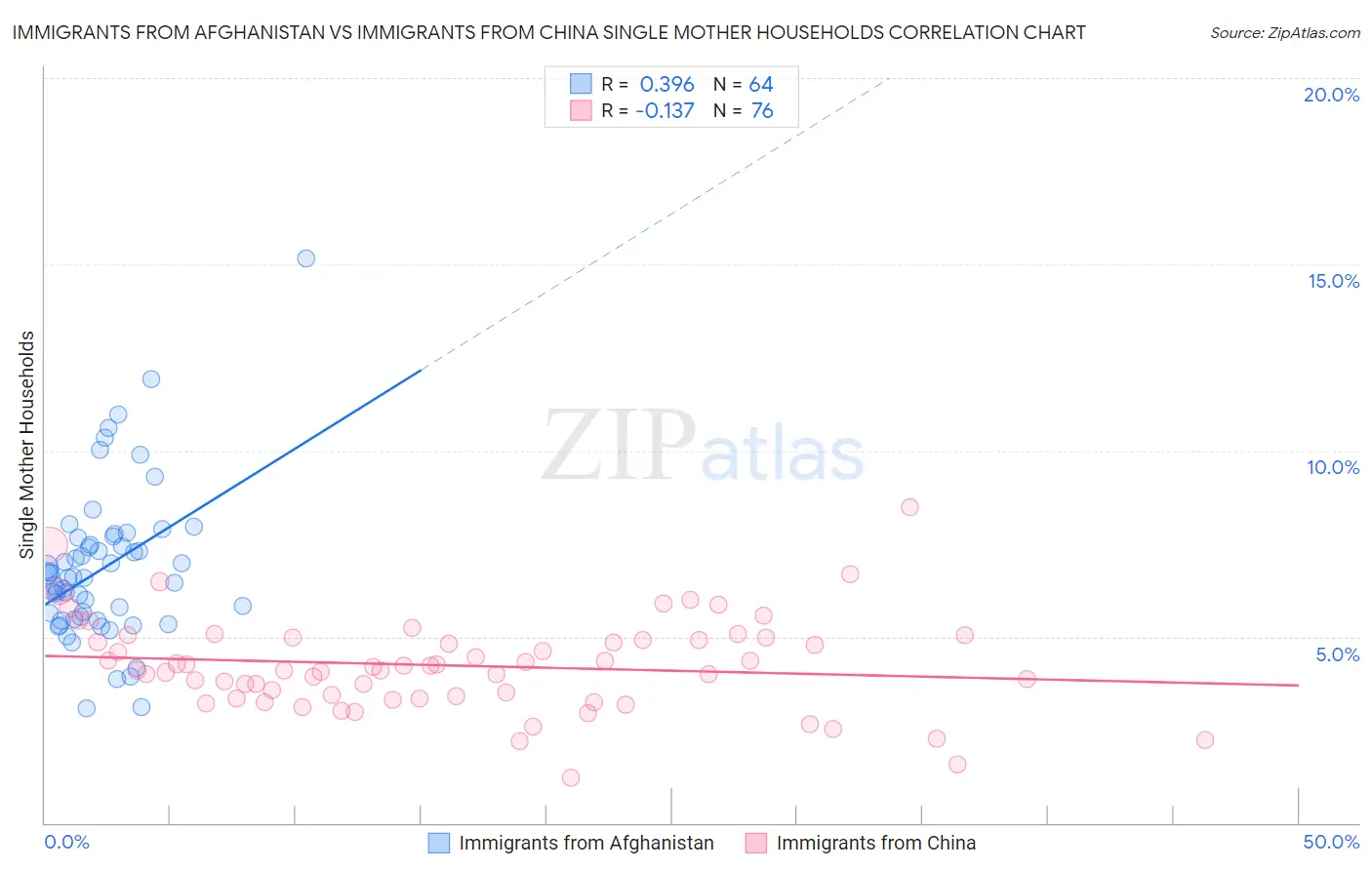 Immigrants from Afghanistan vs Immigrants from China Single Mother Households