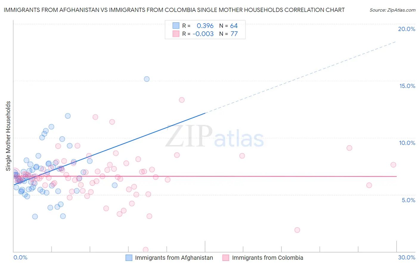 Immigrants from Afghanistan vs Immigrants from Colombia Single Mother Households