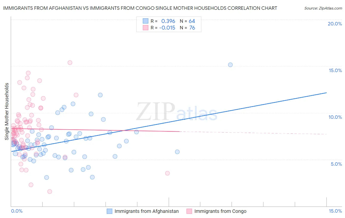 Immigrants from Afghanistan vs Immigrants from Congo Single Mother Households
