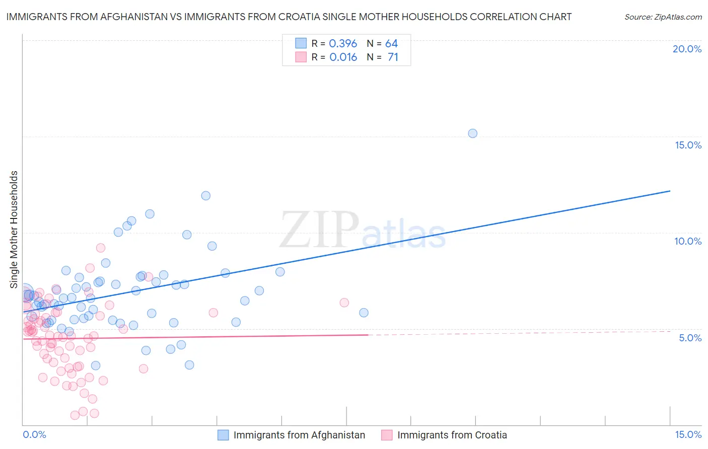 Immigrants from Afghanistan vs Immigrants from Croatia Single Mother Households