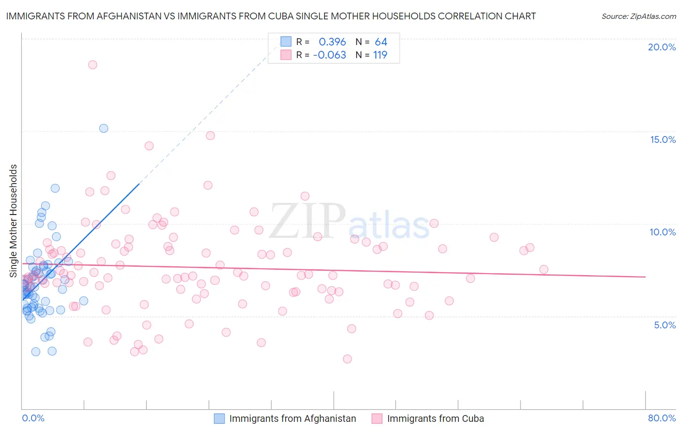 Immigrants from Afghanistan vs Immigrants from Cuba Single Mother Households
