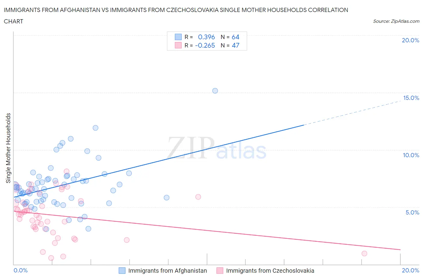Immigrants from Afghanistan vs Immigrants from Czechoslovakia Single Mother Households