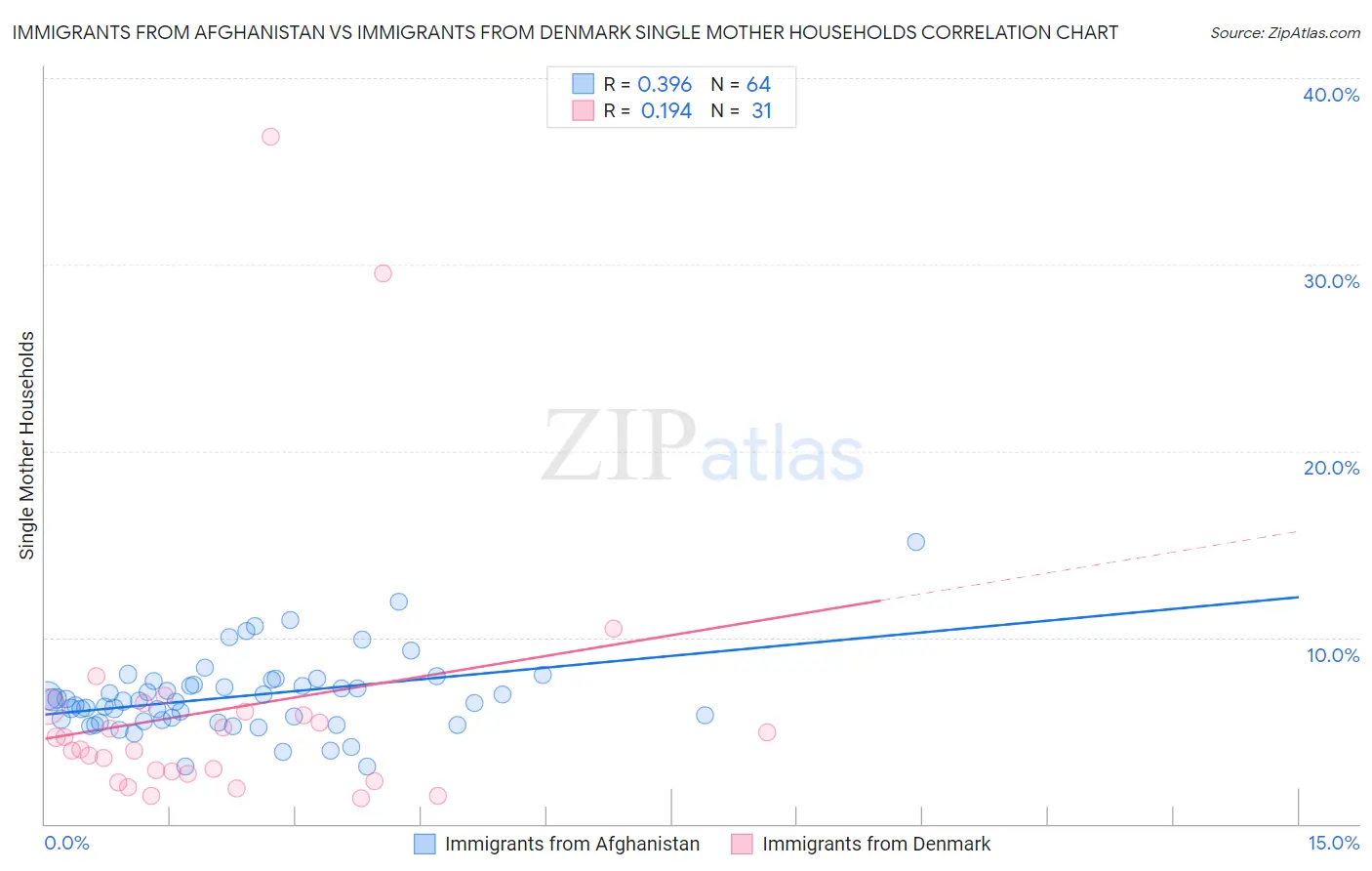 Immigrants from Afghanistan vs Immigrants from Denmark Single Mother Households