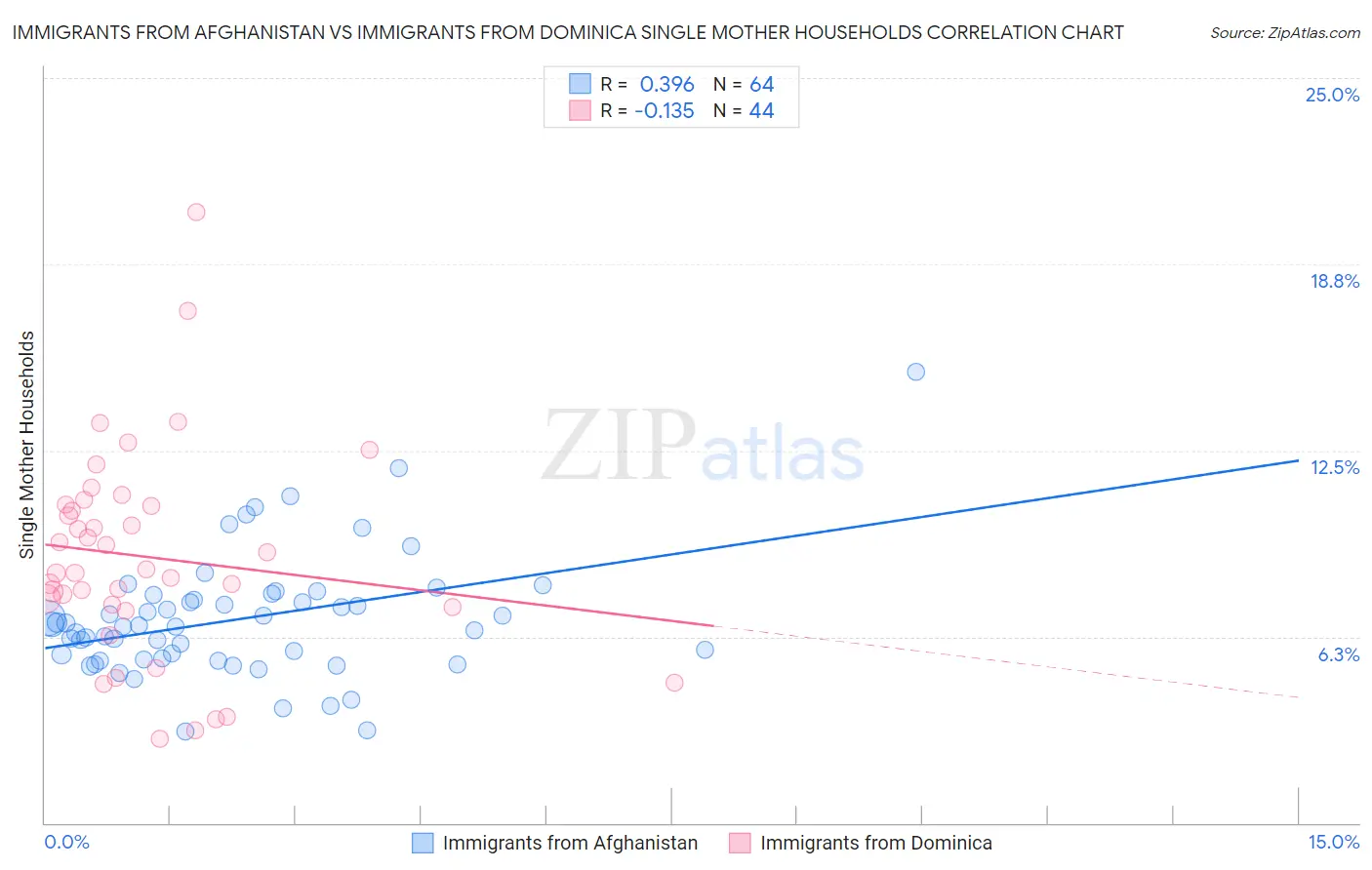 Immigrants from Afghanistan vs Immigrants from Dominica Single Mother Households