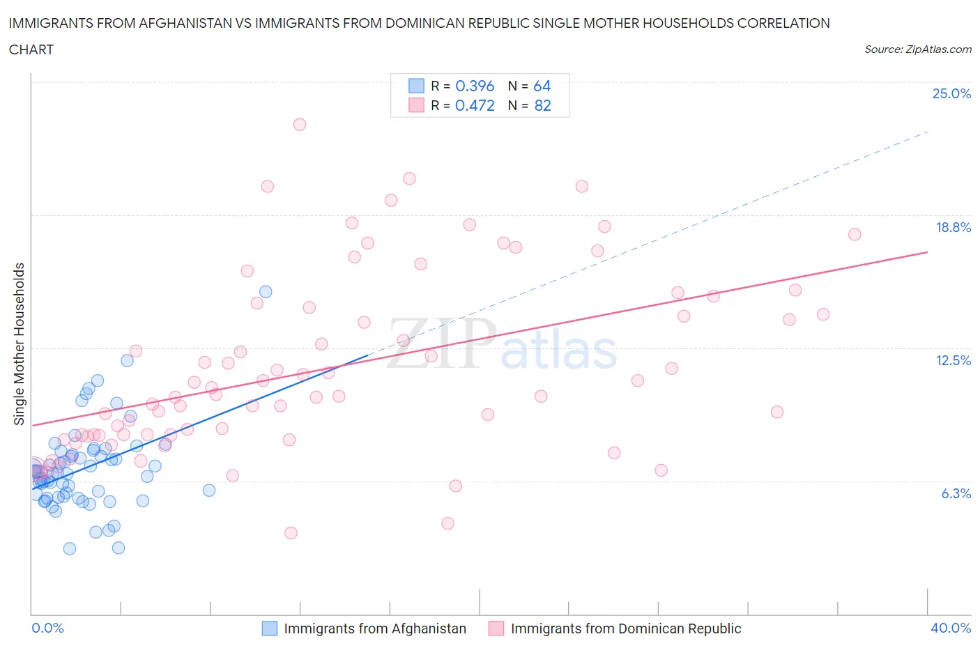 Immigrants from Afghanistan vs Immigrants from Dominican Republic Single Mother Households