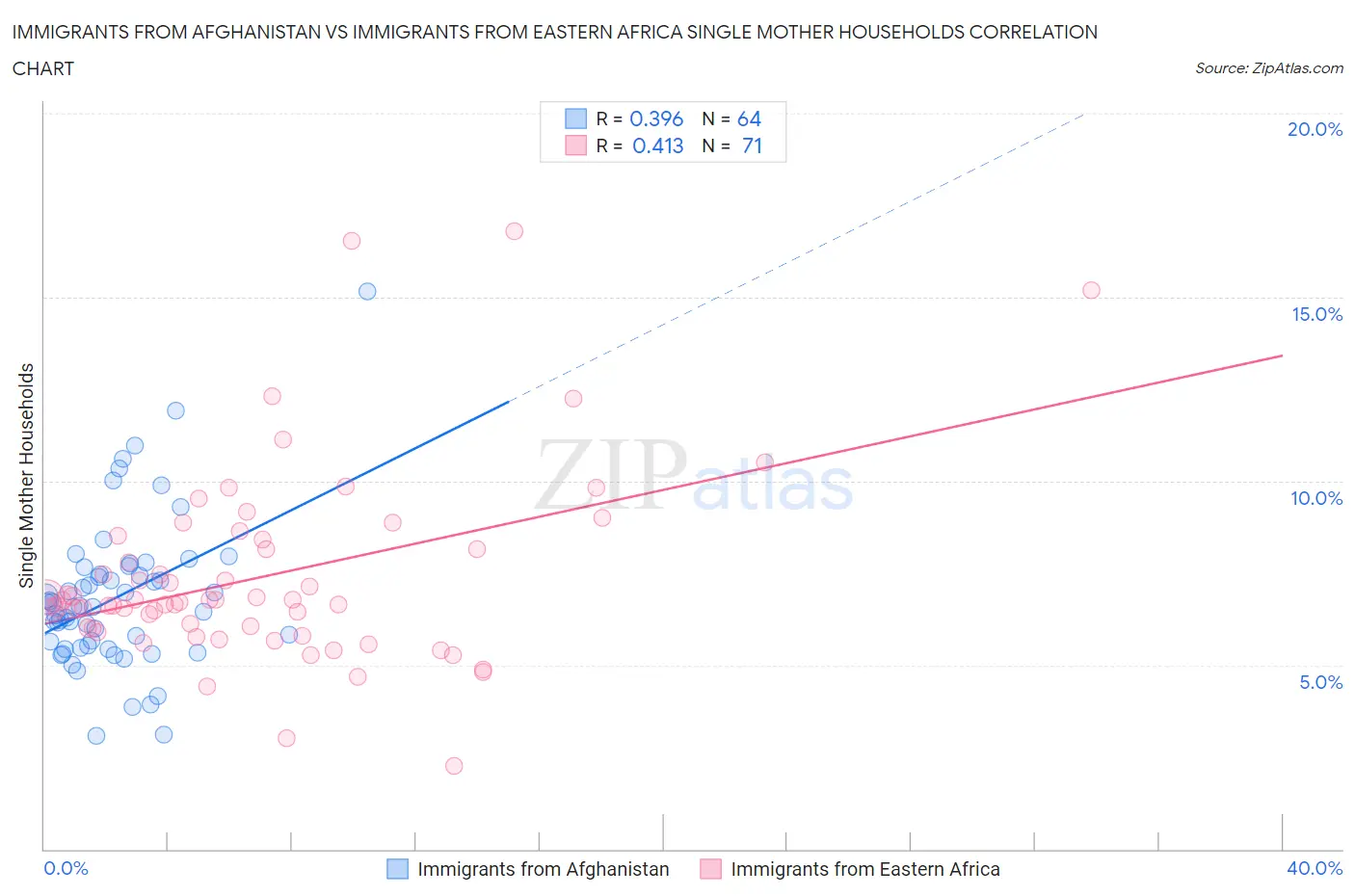 Immigrants from Afghanistan vs Immigrants from Eastern Africa Single Mother Households