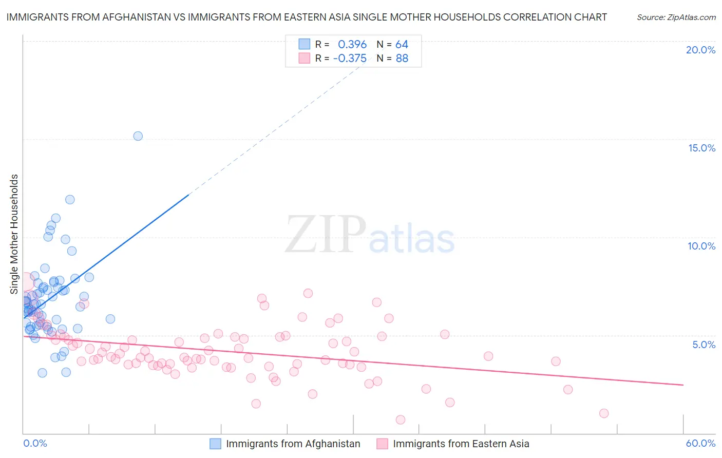 Immigrants from Afghanistan vs Immigrants from Eastern Asia Single Mother Households