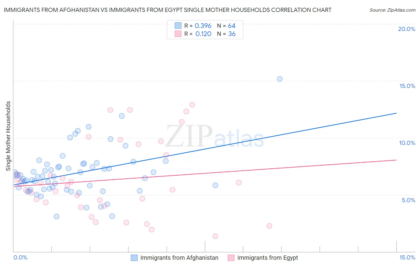 Immigrants from Afghanistan vs Immigrants from Egypt Single Mother Households