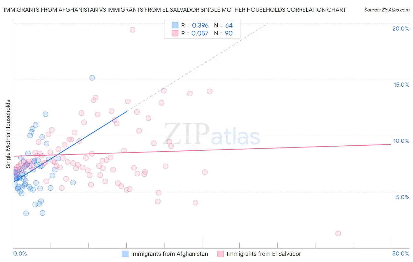 Immigrants from Afghanistan vs Immigrants from El Salvador Single Mother Households