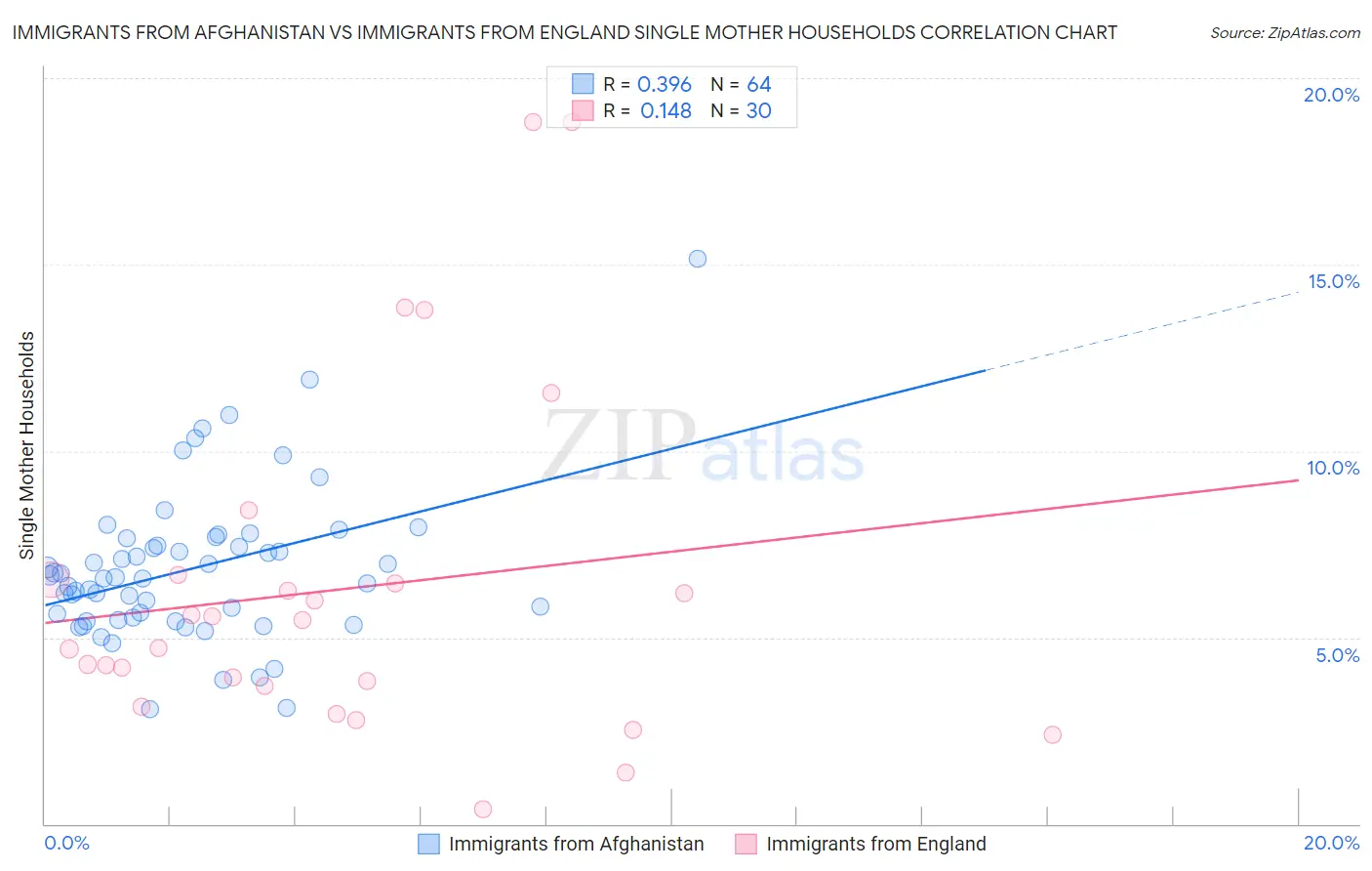 Immigrants from Afghanistan vs Immigrants from England Single Mother Households