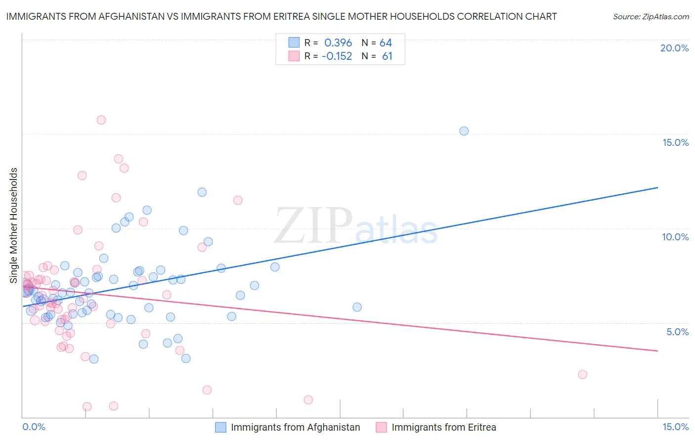 Immigrants from Afghanistan vs Immigrants from Eritrea Single Mother Households
