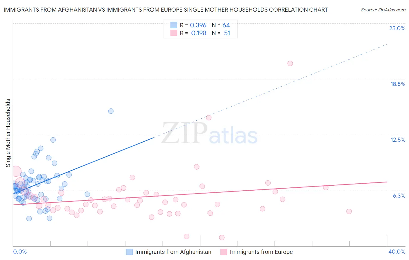 Immigrants from Afghanistan vs Immigrants from Europe Single Mother Households