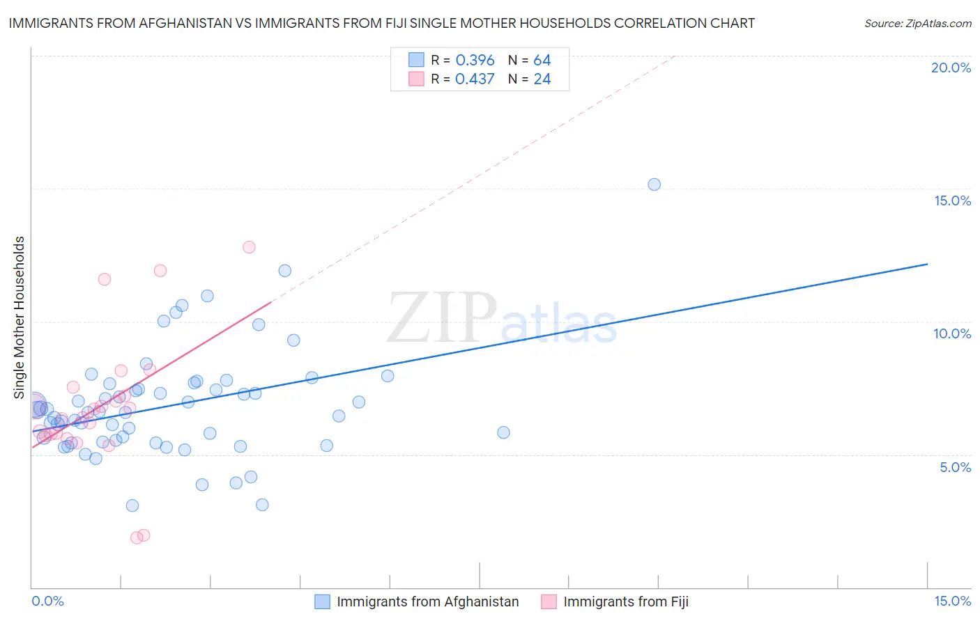 Immigrants from Afghanistan vs Immigrants from Fiji Single Mother Households