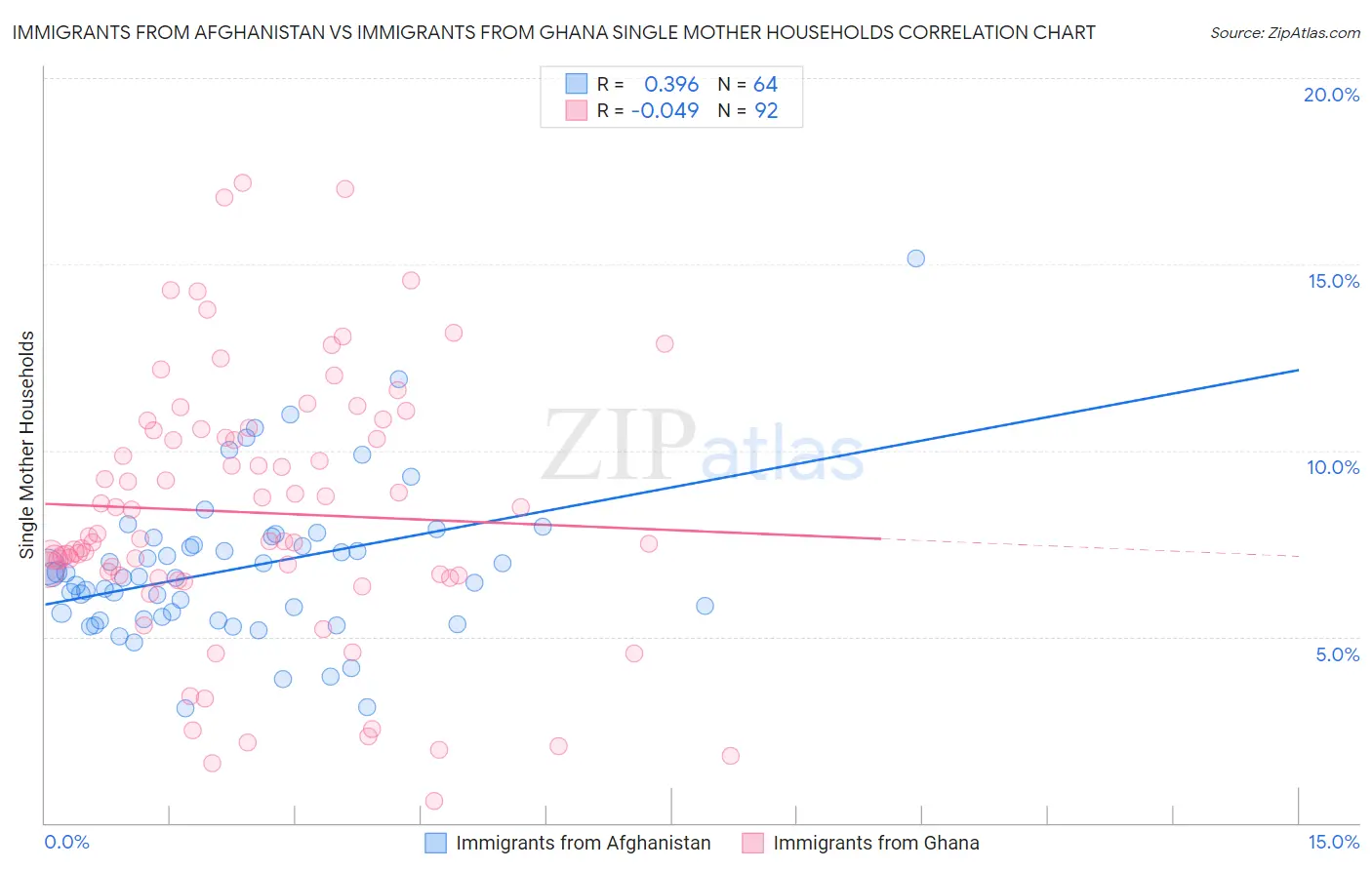 Immigrants from Afghanistan vs Immigrants from Ghana Single Mother Households