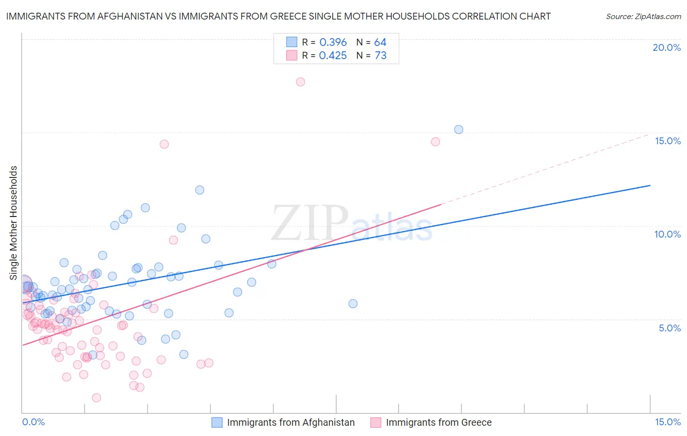 Immigrants from Afghanistan vs Immigrants from Greece Single Mother Households