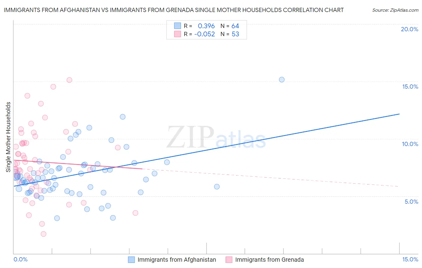 Immigrants from Afghanistan vs Immigrants from Grenada Single Mother Households