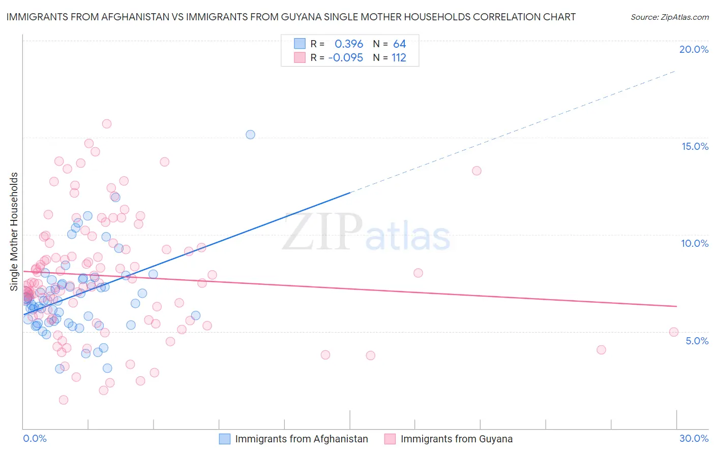 Immigrants from Afghanistan vs Immigrants from Guyana Single Mother Households