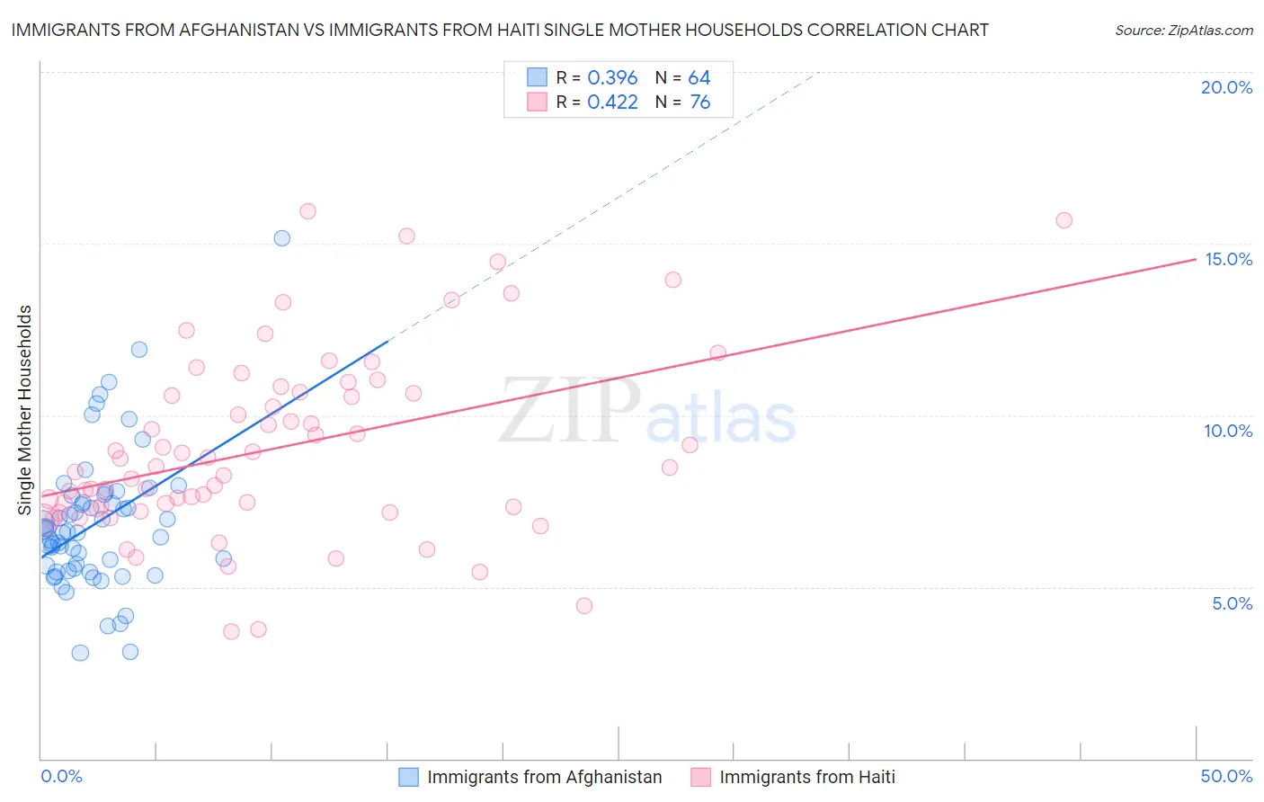 Immigrants from Afghanistan vs Immigrants from Haiti Single Mother Households