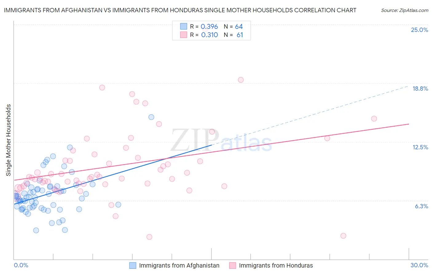Immigrants from Afghanistan vs Immigrants from Honduras Single Mother Households