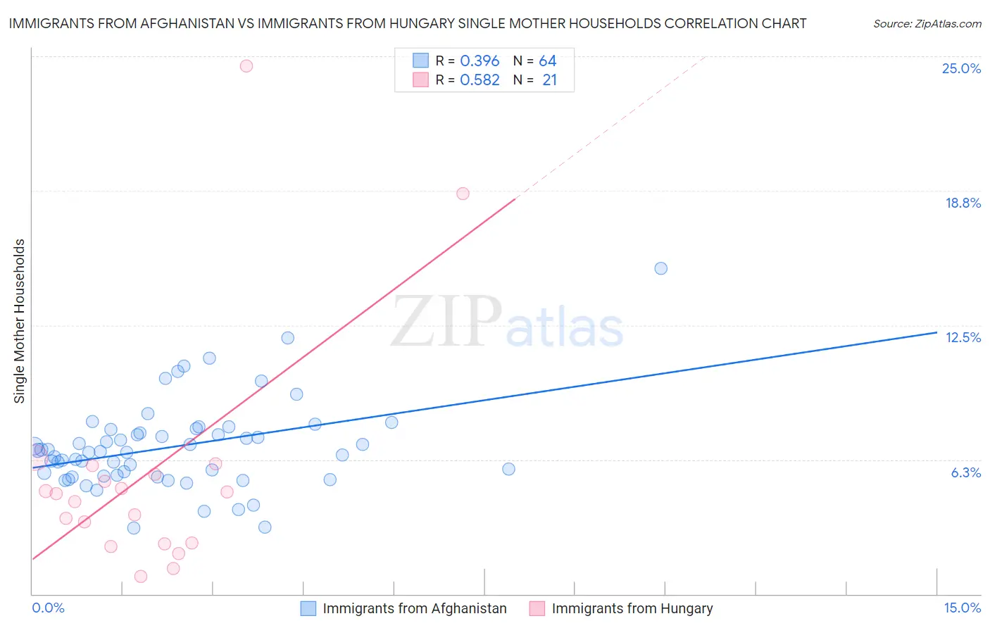 Immigrants from Afghanistan vs Immigrants from Hungary Single Mother Households