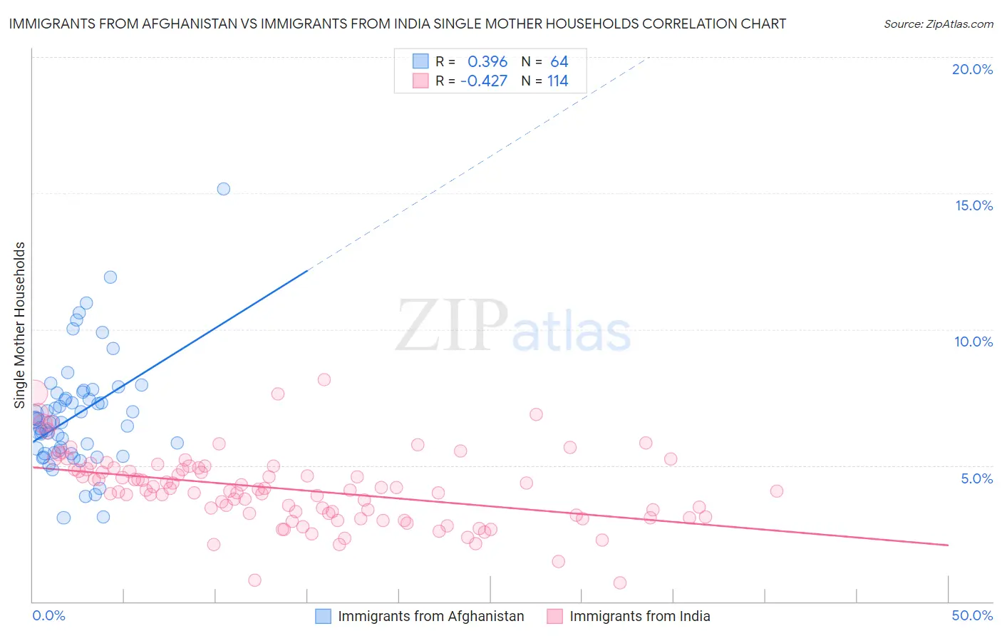 Immigrants from Afghanistan vs Immigrants from India Single Mother Households