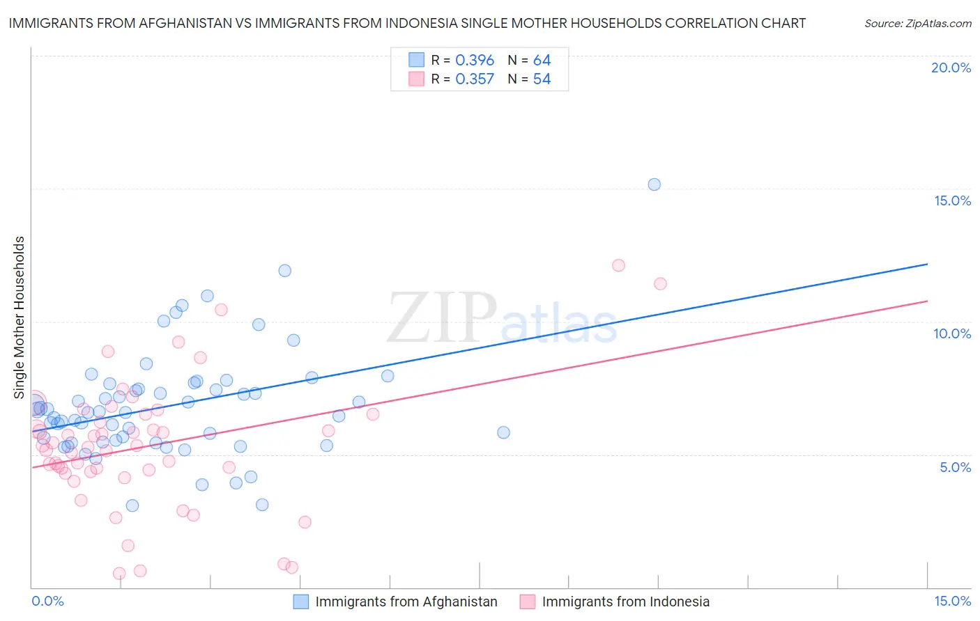 Immigrants from Afghanistan vs Immigrants from Indonesia Single Mother Households