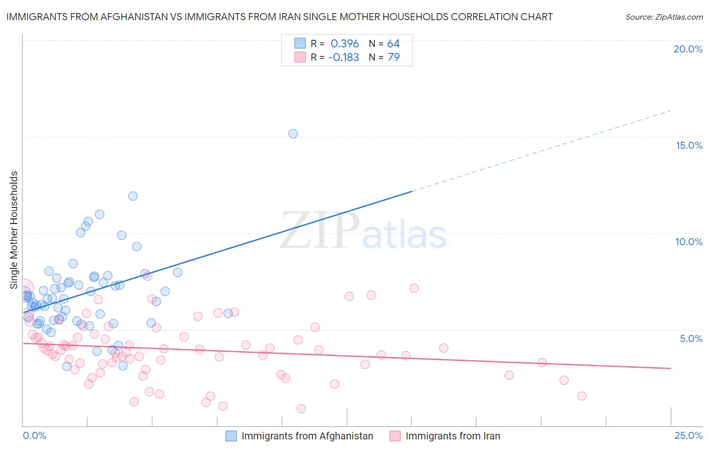 Immigrants from Afghanistan vs Immigrants from Iran Single Mother Households