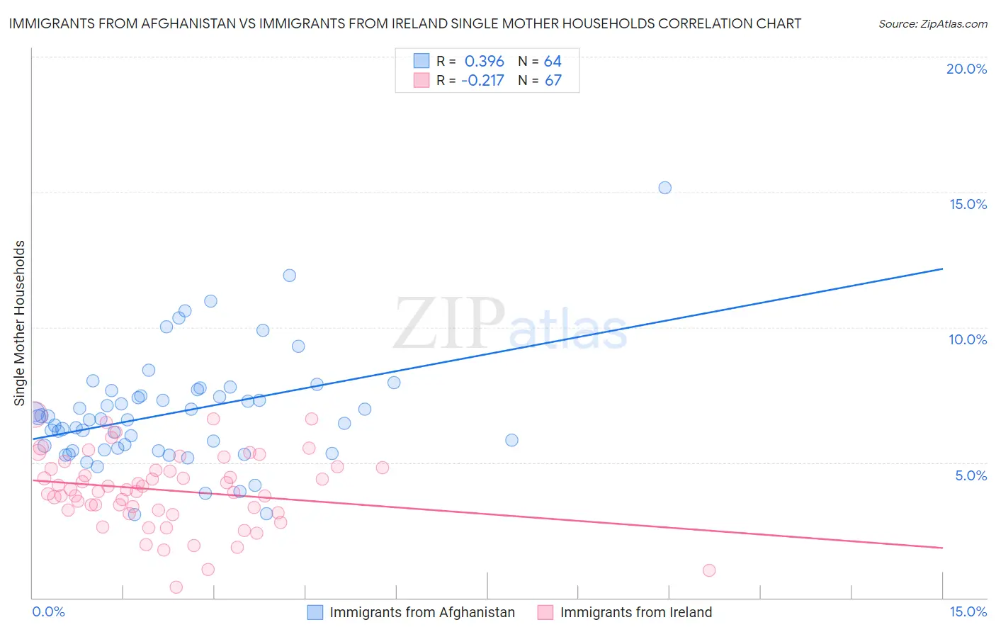Immigrants from Afghanistan vs Immigrants from Ireland Single Mother Households
