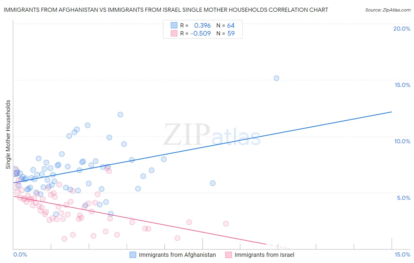 Immigrants from Afghanistan vs Immigrants from Israel Single Mother Households