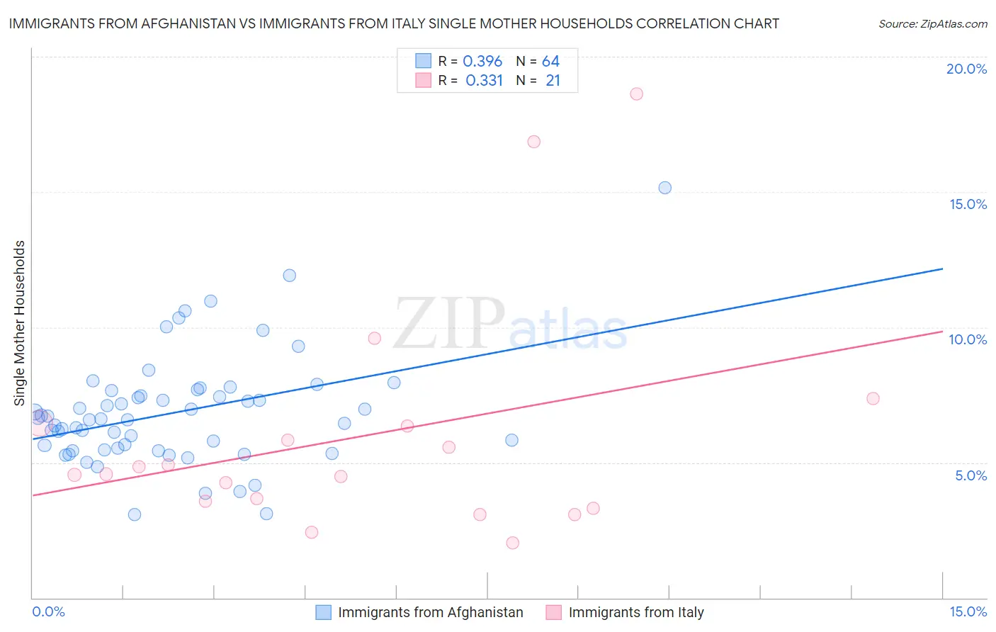 Immigrants from Afghanistan vs Immigrants from Italy Single Mother Households