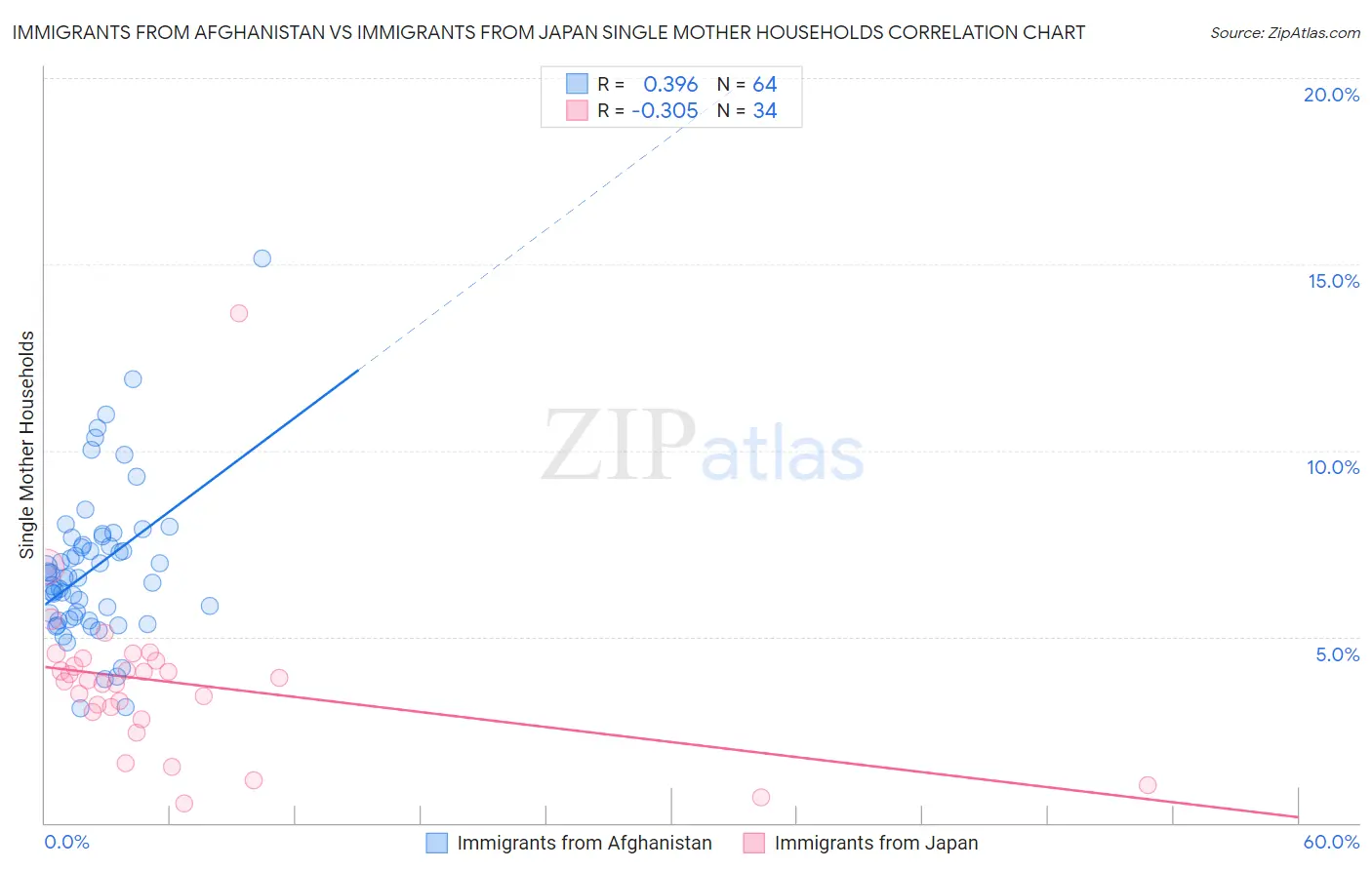Immigrants from Afghanistan vs Immigrants from Japan Single Mother Households