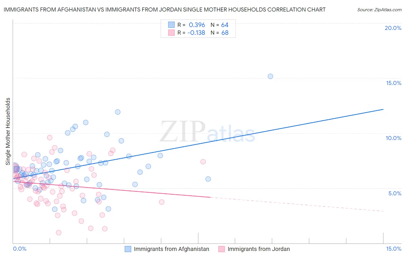 Immigrants from Afghanistan vs Immigrants from Jordan Single Mother Households