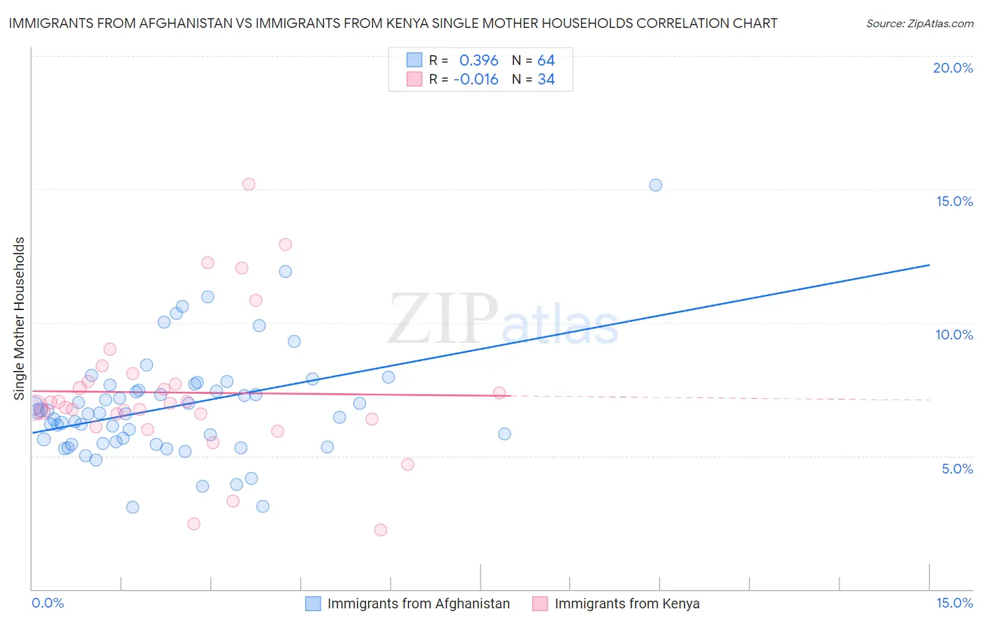 Immigrants from Afghanistan vs Immigrants from Kenya Single Mother Households