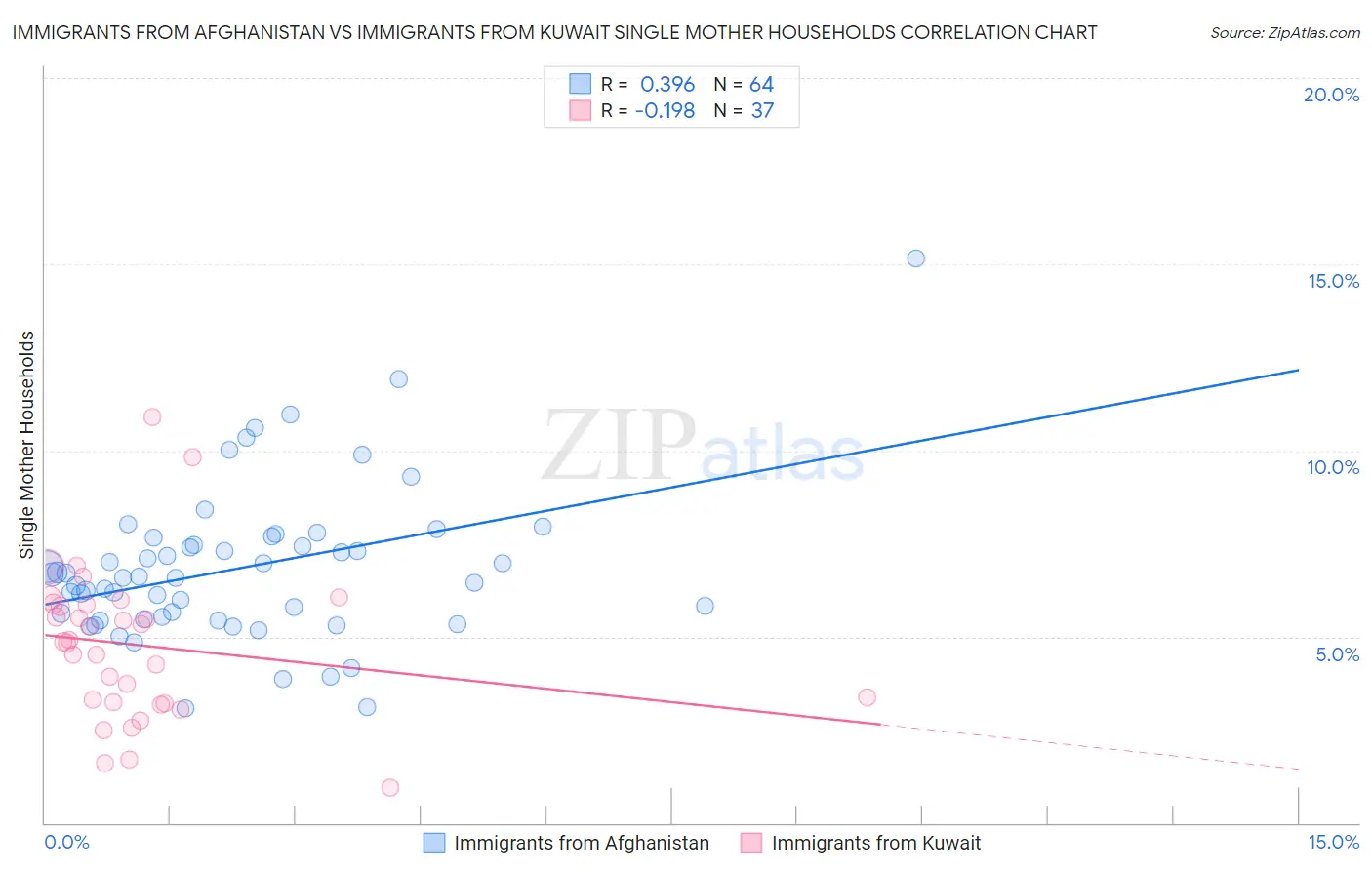Immigrants from Afghanistan vs Immigrants from Kuwait Single Mother Households