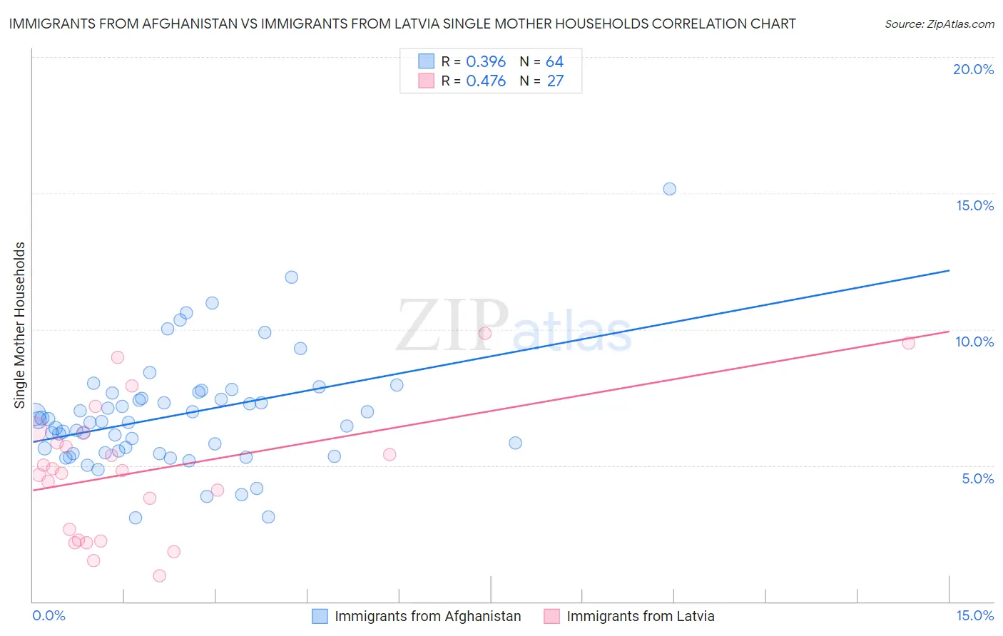 Immigrants from Afghanistan vs Immigrants from Latvia Single Mother Households