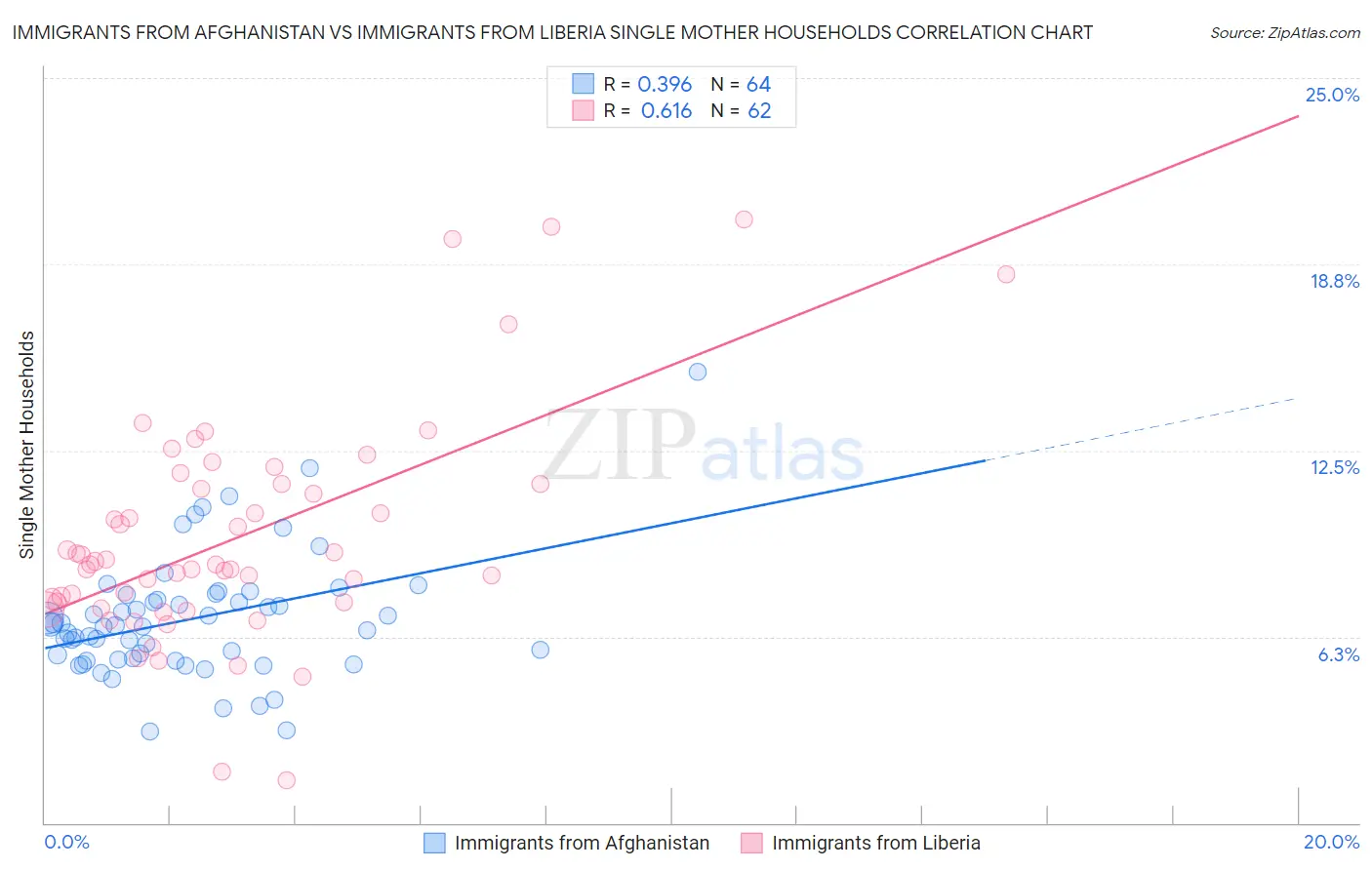 Immigrants from Afghanistan vs Immigrants from Liberia Single Mother Households