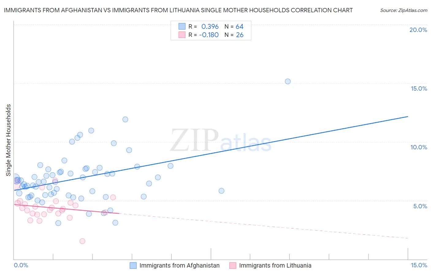 Immigrants from Afghanistan vs Immigrants from Lithuania Single Mother Households