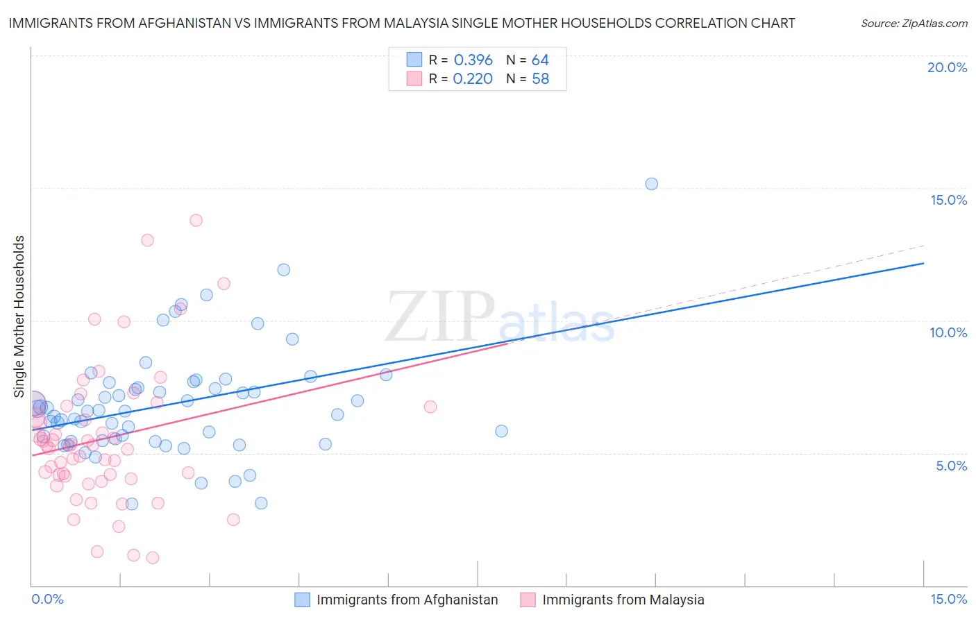 Immigrants from Afghanistan vs Immigrants from Malaysia Single Mother Households
