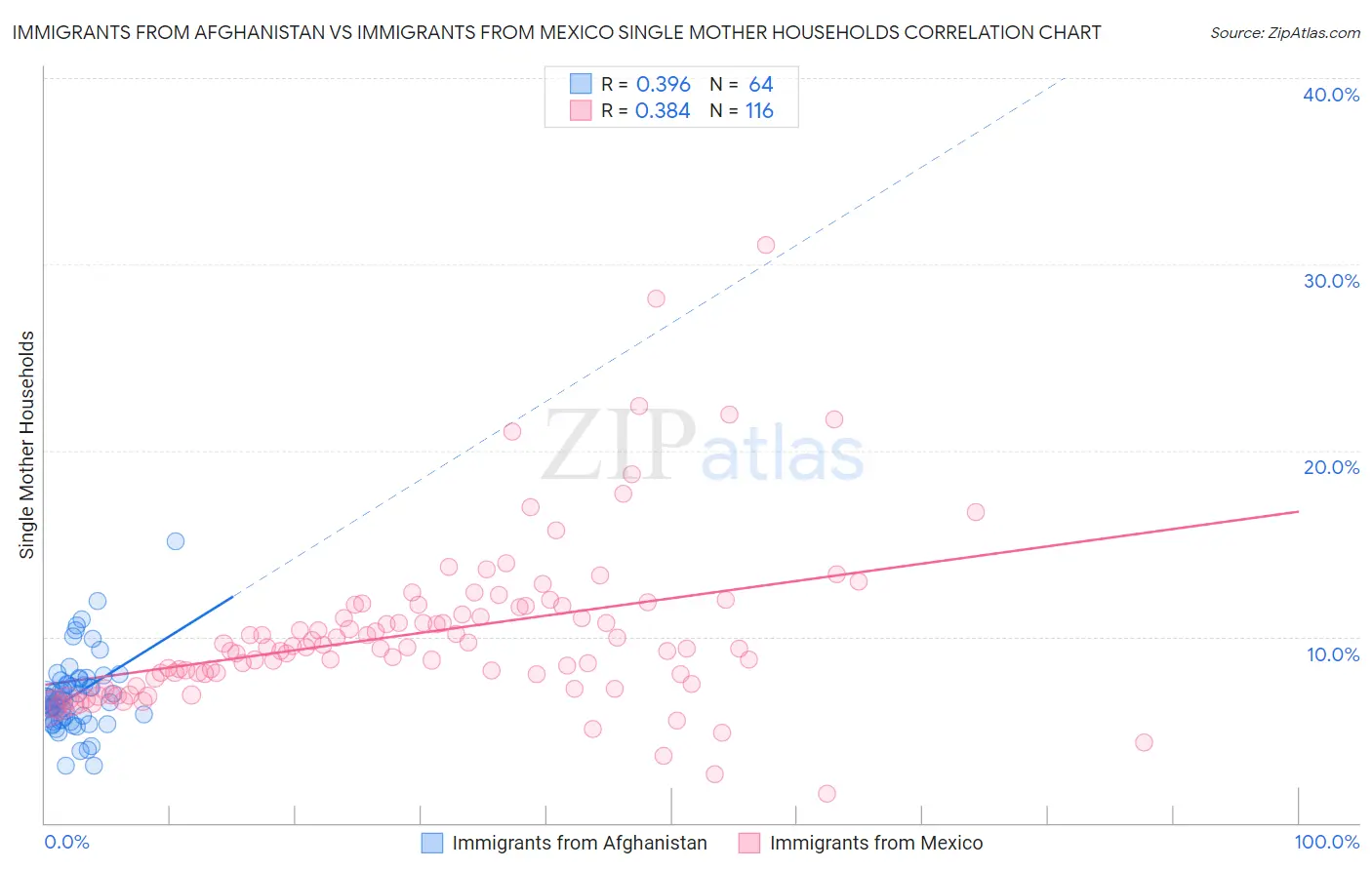 Immigrants from Afghanistan vs Immigrants from Mexico Single Mother Households