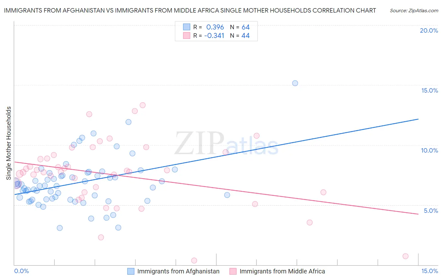 Immigrants from Afghanistan vs Immigrants from Middle Africa Single Mother Households